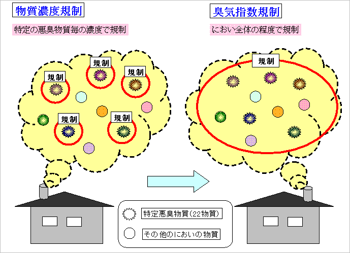 図：物質濃度規制から臭気指数規制への変更