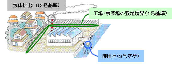 図：1号基準(工場・事業場の敷地境界)、2号基準(気体排出口)、3号基準(排出水)	
