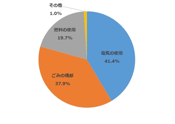 円グラフ：電気の使用41.4％、ごみの焼却37.9％、燃料の使用19.7％、その他1.0％
