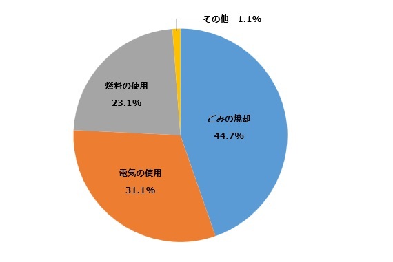 円グラフ：電気の使用31.1％、ごみの焼却44.7％、燃料の使用23.1％、その他1.1％