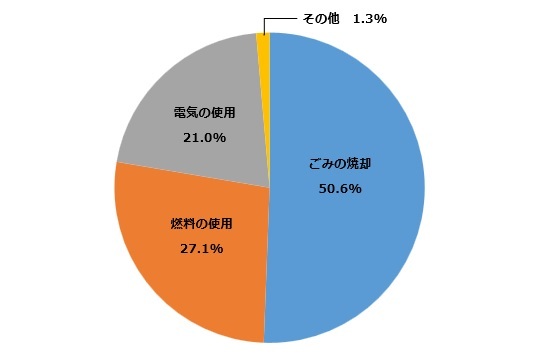 円グラフ：電気の使用21.0％、ごみの焼却50.6％、燃料の使用27.1％、その他1.3％