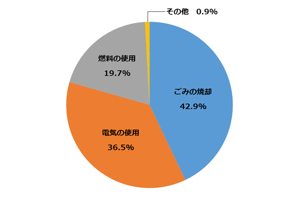 円グラフ：電気の使用36.5％、ごみの焼却42.9％、燃料の使用19.7％、その他0.9％