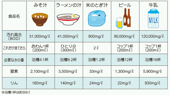 イラスト：みそ汁、ラーメンの汁、米のとぎ汁、ビール、牛乳