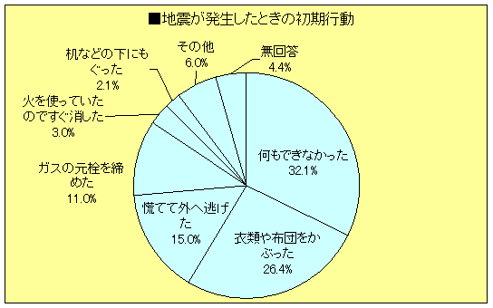 グラフ:地震が発生したときの初期行動