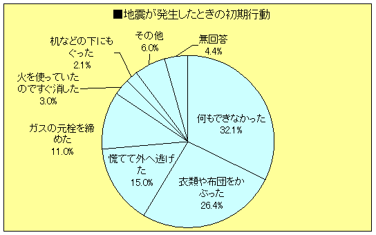 グラフ：地震が発生したときの初期行動