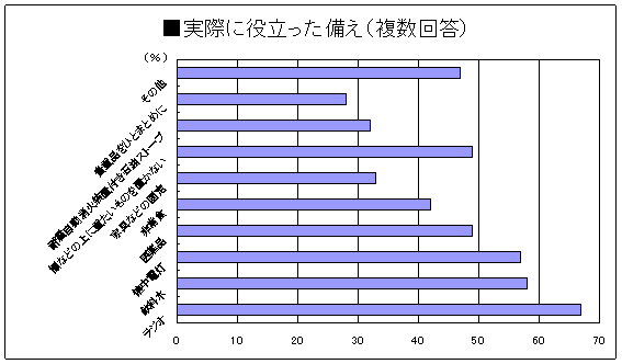 グラフ:実際に役立った備え