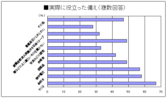 グラフ：実際に役立った備え