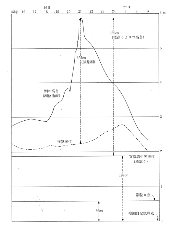 伊勢湾台風による潮位変動量図