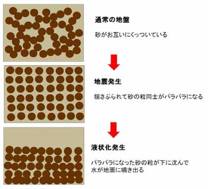図:液状化の説明