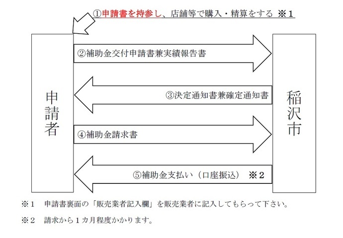 ヘルメット補助金の申請手続きの流れ