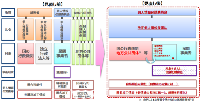 個人情報保護制度見直しイメージ図