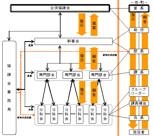 合併協議会組織図