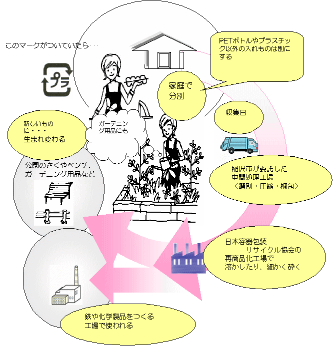 図:プラスチック製品のリサイクル
