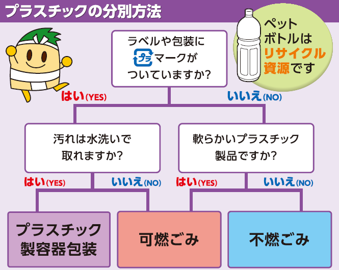 イラスト：プラスチックの分別方法フローチャート  ラベルや包装にプラマークがついていますか？ 「はい（YES）」の場合、それは、汚れが水洗いで取れますか？ 「はい（YES）」の場合、プラスチック製容器包装です。  ラベルや包装にプラマークがついていますか？ 「はい（YES）」の場合、それは、汚れが水洗いで取れますか？ 「いいえ（NO）」の場合、可燃ごみです。  ラベルや包装にプラマークがついていますか？ 「いいえ（NO）」の場合、それは、軟らかいプラスチック製品ですか？ 「はい（YES）」の場合、可燃ごみです。  ラベルや包装にプラマークがついていますか？ 「いいえ（NO）」の場合、それは、軟らかいプラスチック製品ですか？ 「いいえ（NO）」の場合、不燃ごみです。  ペットボトルはリサイクル資源です。