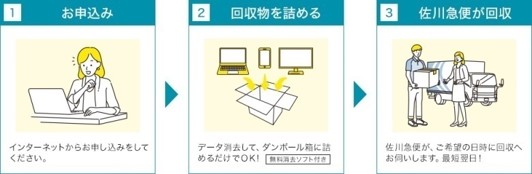 イラスト：リネットジャパン株式会社による宅配便回収のご利用方法　(1)お申込み　インターネットからお申込みしてください。(2)回収物を詰める　データ消去して、段ボール箱に詰めるだけでOK　無料消去ソフト付き。(3)佐川急便が回収　佐川急便が、ご希望の日時に回収へお伺いします。最短で翌日です。