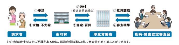 図：申請から認定・支給までの流れ