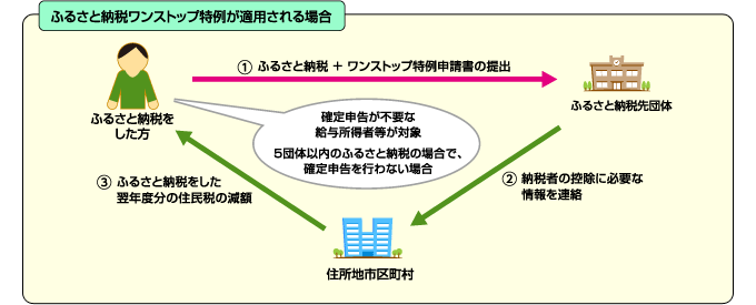 図：ふるさと納税ワンストップ特例が適用される場合