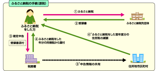 図：ふるさと納税の手続