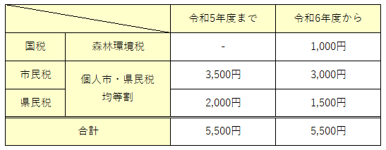 令和6年度以降の個人市・県民税均等割と森林環境税について