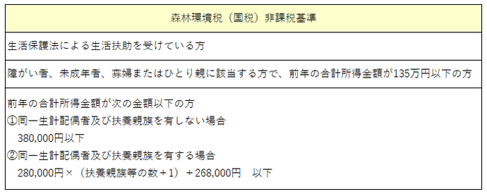 森林環境税の非課税基準について