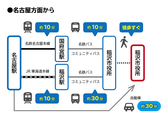 名古屋方面からのアクセス