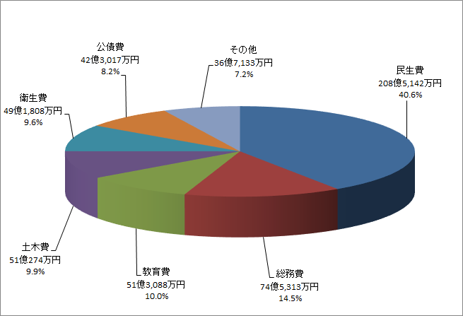 円グラフ：歳出