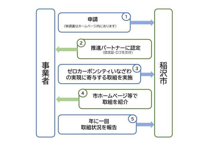 申請・実施の流れの模式図