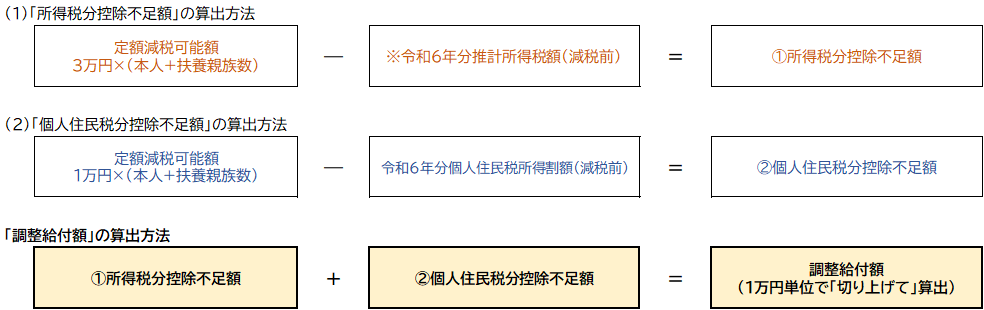 調整給付額の算定方法