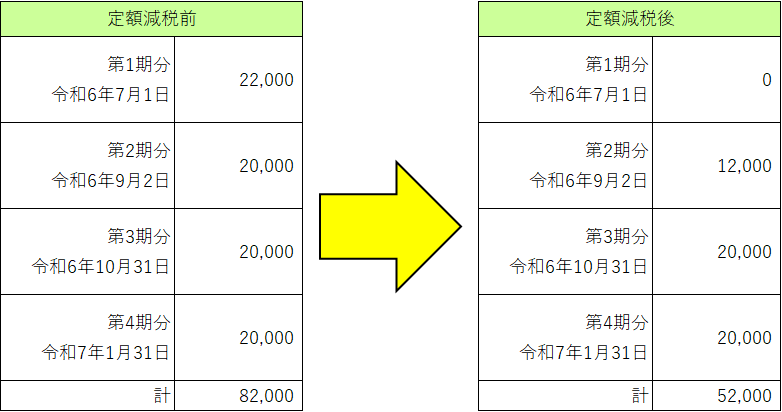普通徴収の定額減税後の徴収例