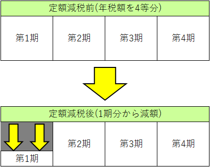 定額減税における普通徴収の徴収方法