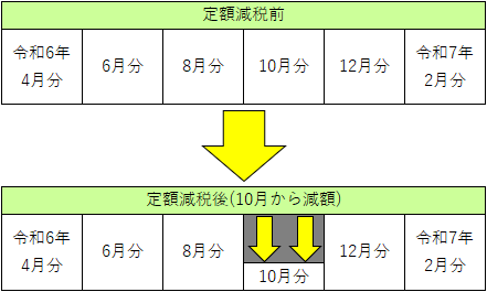 定額減税における年金特別徴収の徴収方法