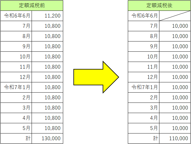 定額減税後の各月の徴収例