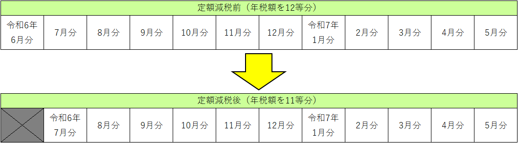定額減税における特別徴収の計算方法