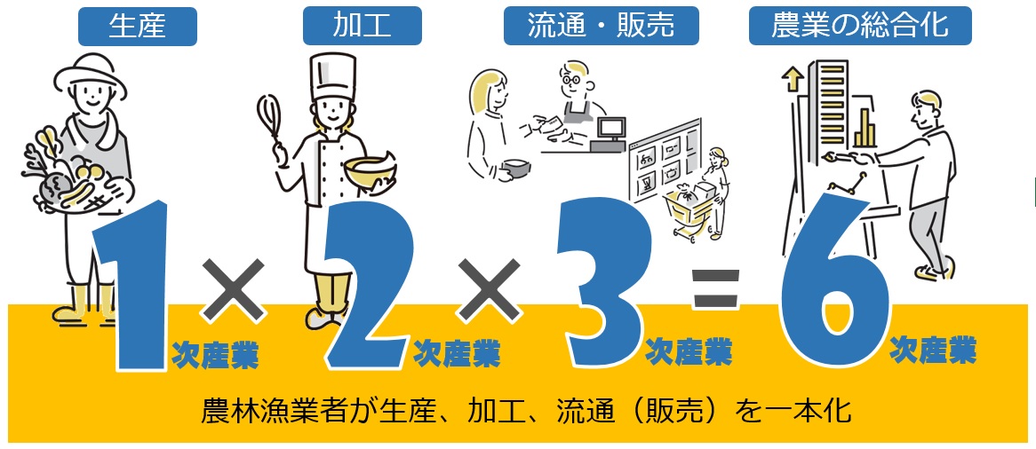 農業の総合化