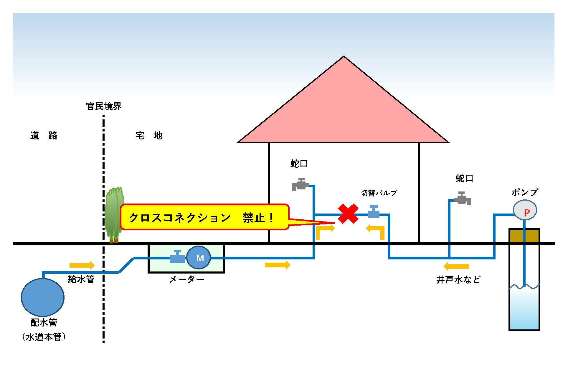 クロスコネクションの例