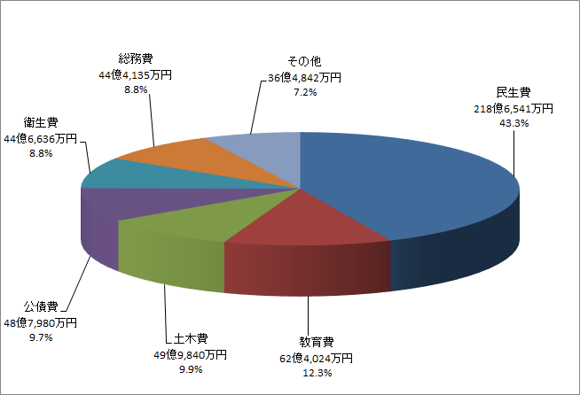 円グラフ:歳出