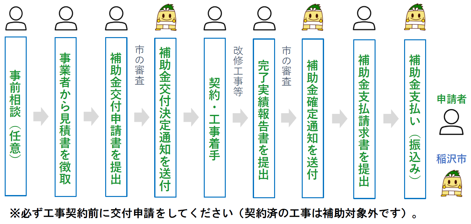 申請の流れ