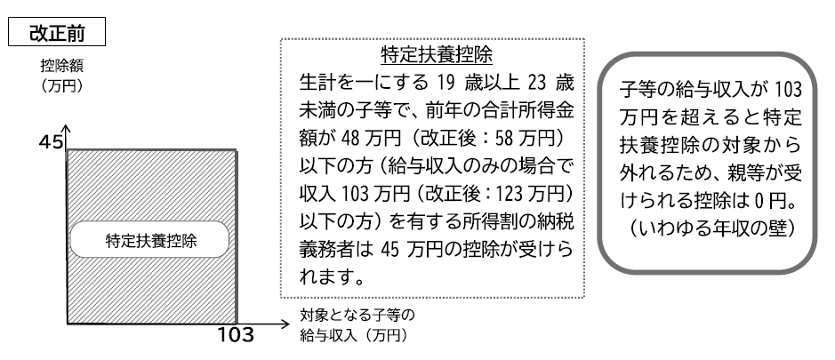 改正前は、子等の年収が１０３万円を超えると特定扶養控除の対象から外れるため、親等が受けられる控除は０円でした。（いわゆる年収の壁）