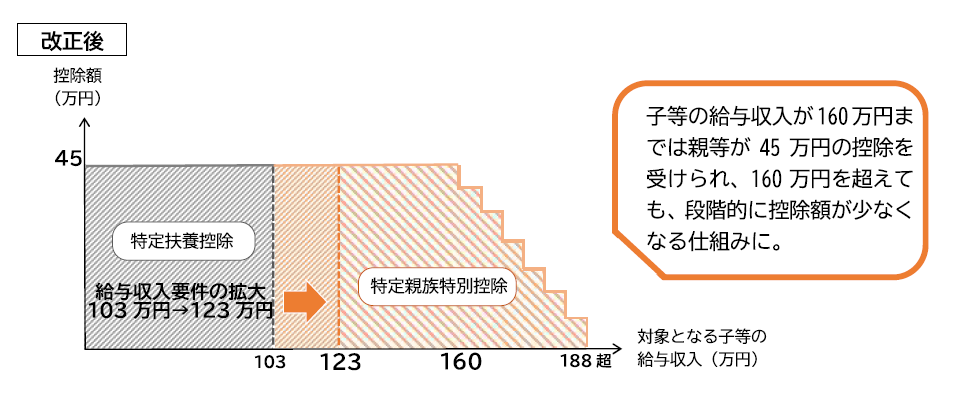 改正後は、子等の年収が160万円までは親等が45万円の控除を受けられ、160万円を超えても、段階的控除額が少なくなる仕組みに。