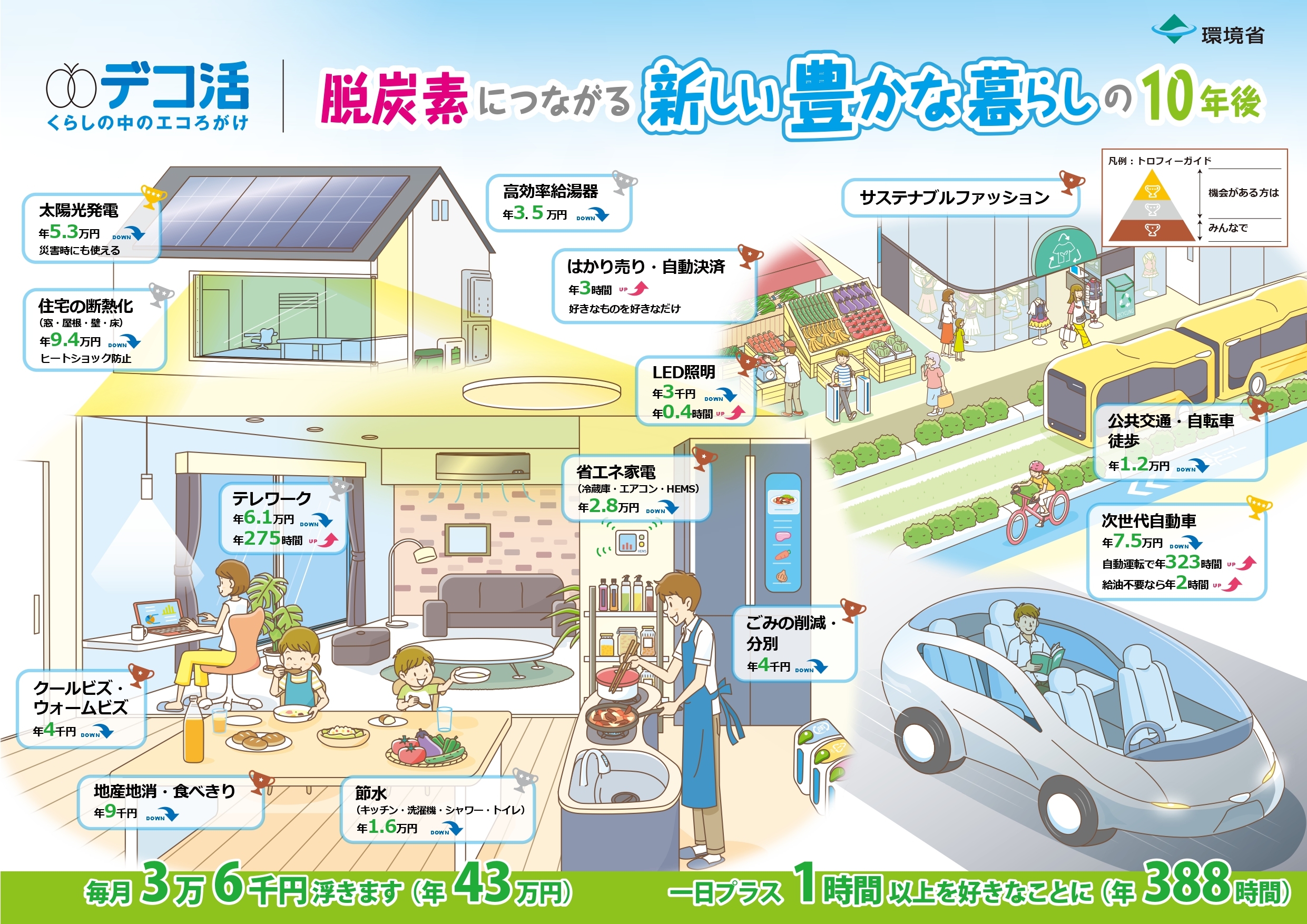 脱炭素につながる新しい豊かな暮らし