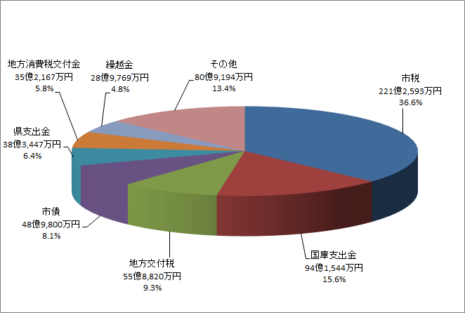 円グラフ：歳入