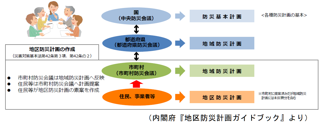 各種防災計画の基本