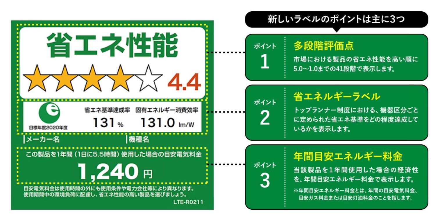 統一省エネラベル画像