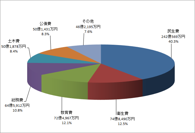 円グラフ:歳出
