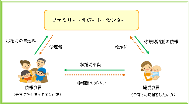 ファミリー・サポート・センター事業のしくみのフロー図